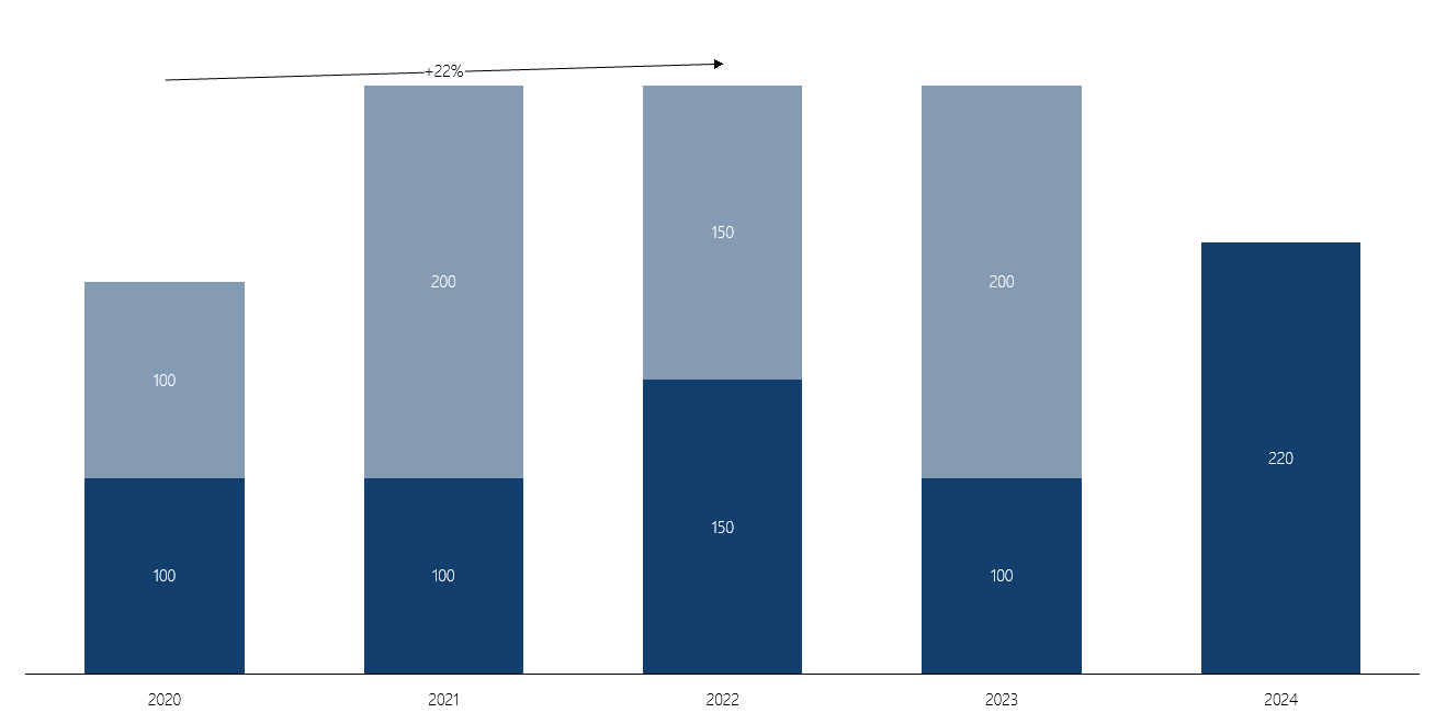 CAGR Arrow in Chart