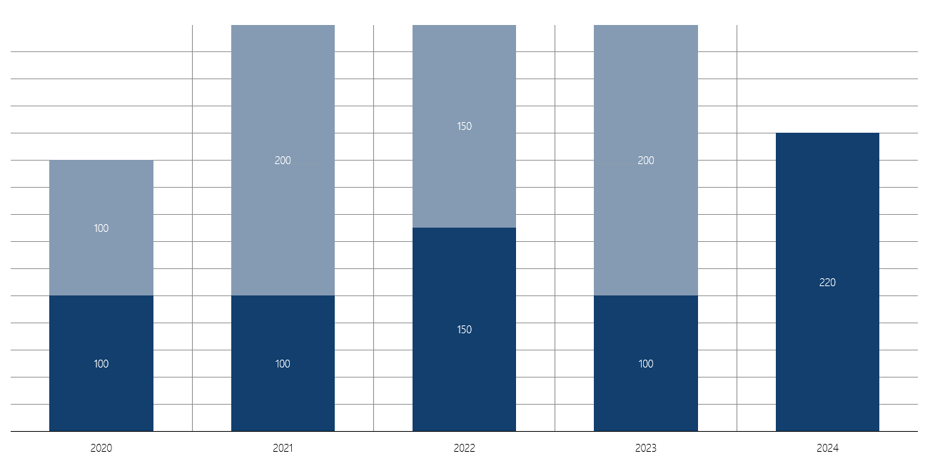 Horizontal and Vertical Gridlines in Chart